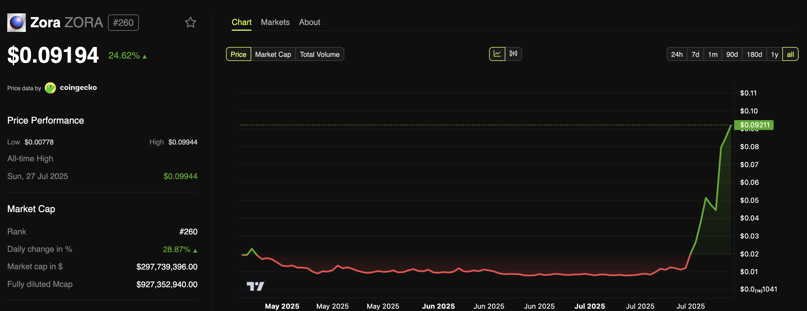 ZORA Price Hits All-Time High: What’s Driving the 360% Surge?
